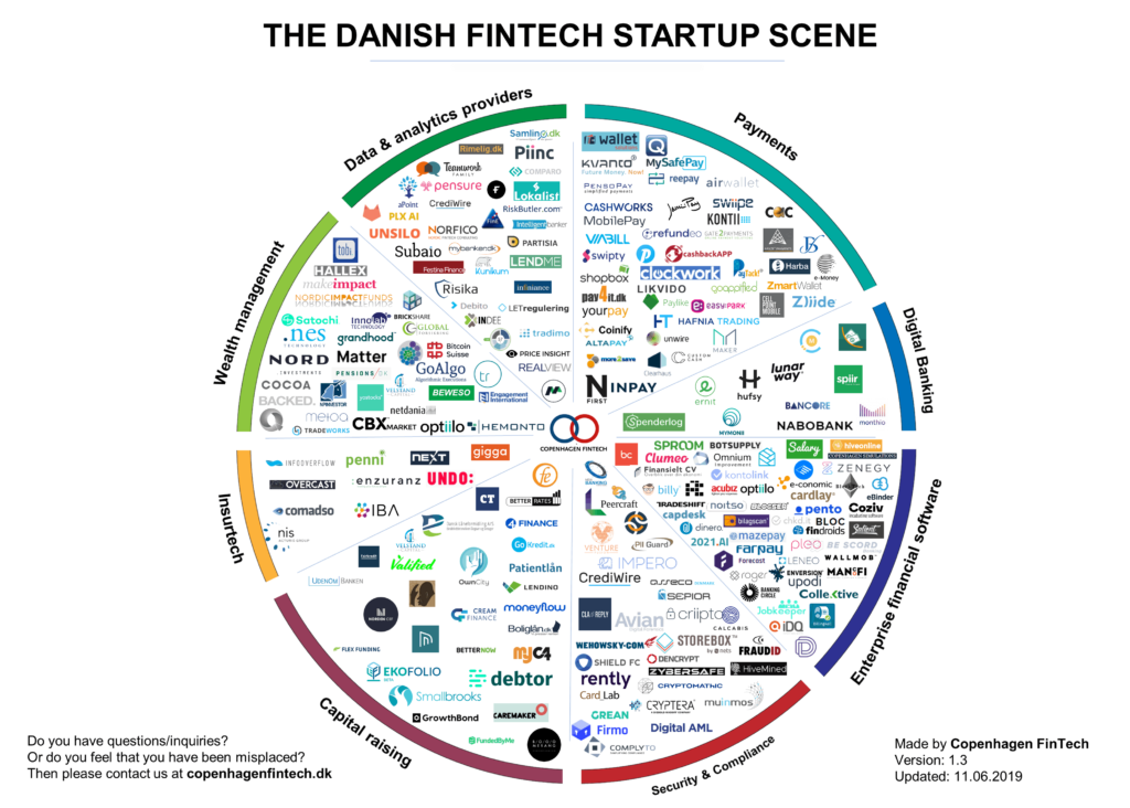 Denmark Fintech Startup Scene