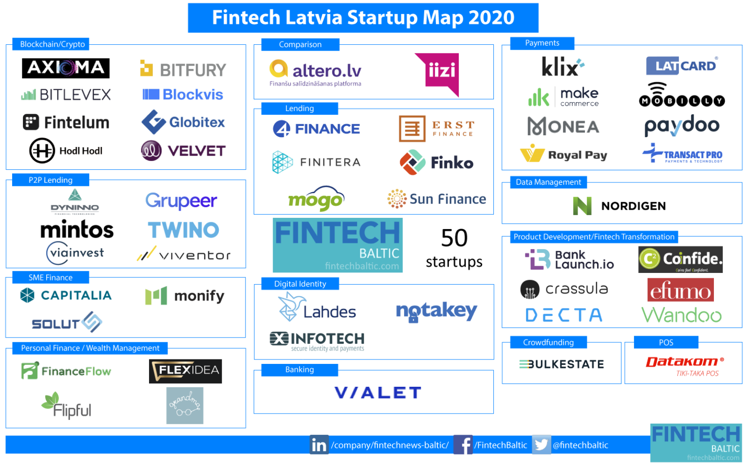 Latvia Fintech Startup Map