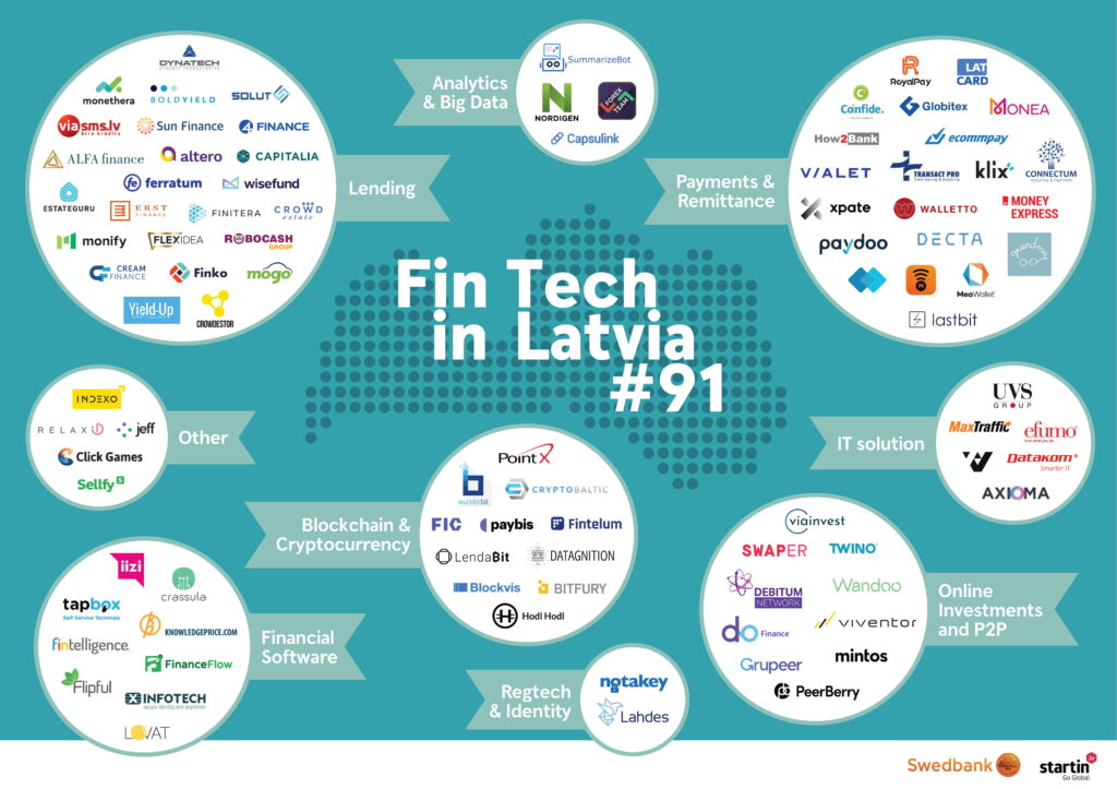 Latvia Fintech Map 2020
