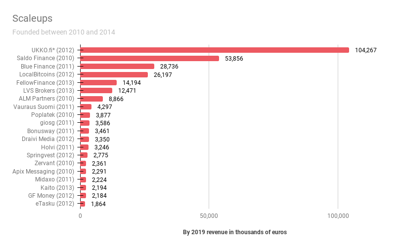 Biggest fintech scaleups in Finland