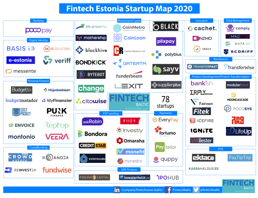 Estonia Fintech Startup Map 2020