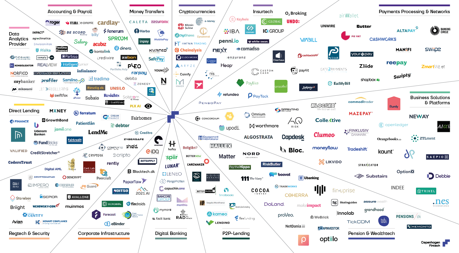 Danish Fintech Startup Scene