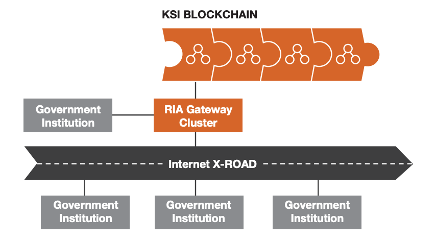 KSI Blockchain, Source: Estonia – the Digital Republic Secured by Blockchain, PwC, 2019