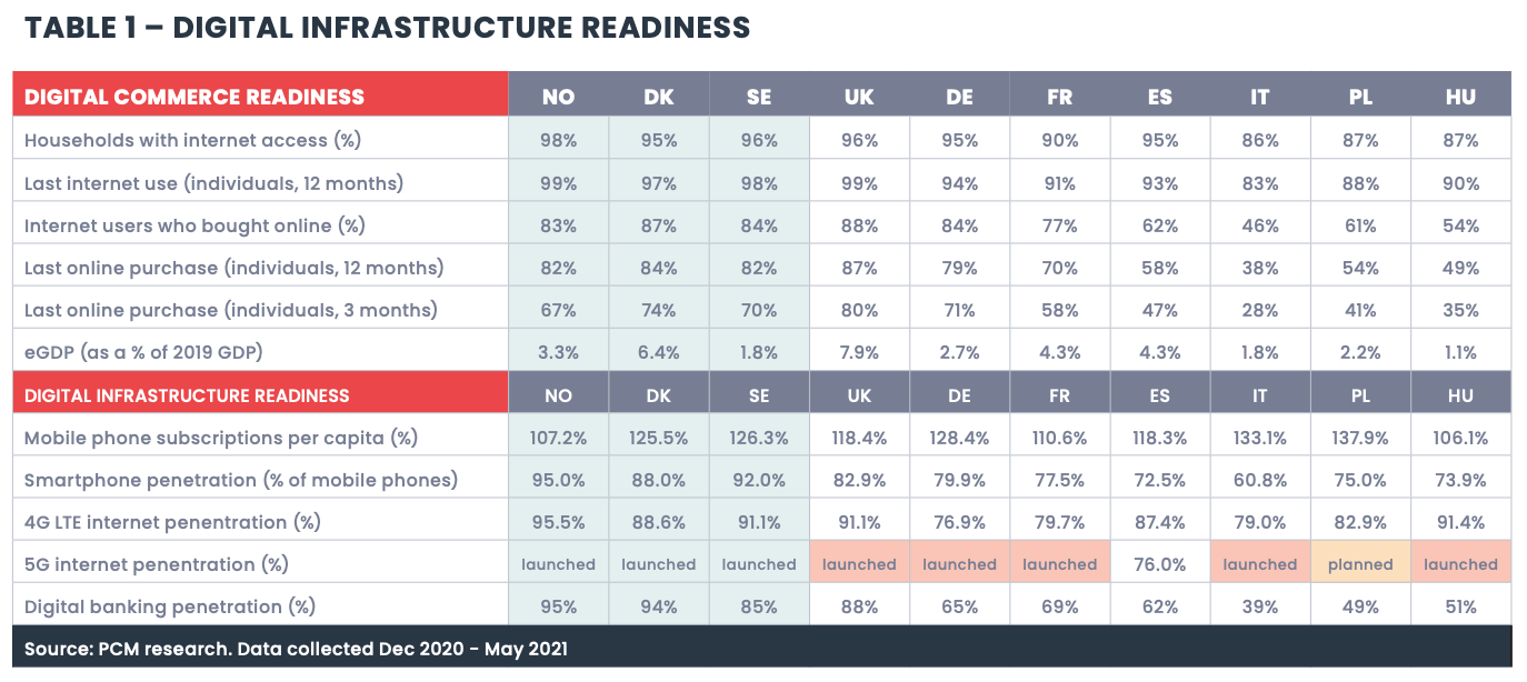 Digital Infrastructure Readiness, Mastercard