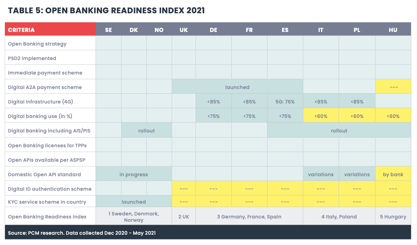 Open Banking Readiness Index 2021, Source: Open Banking Readiness Index: The Future of Open Banking in Europe, Mastercard