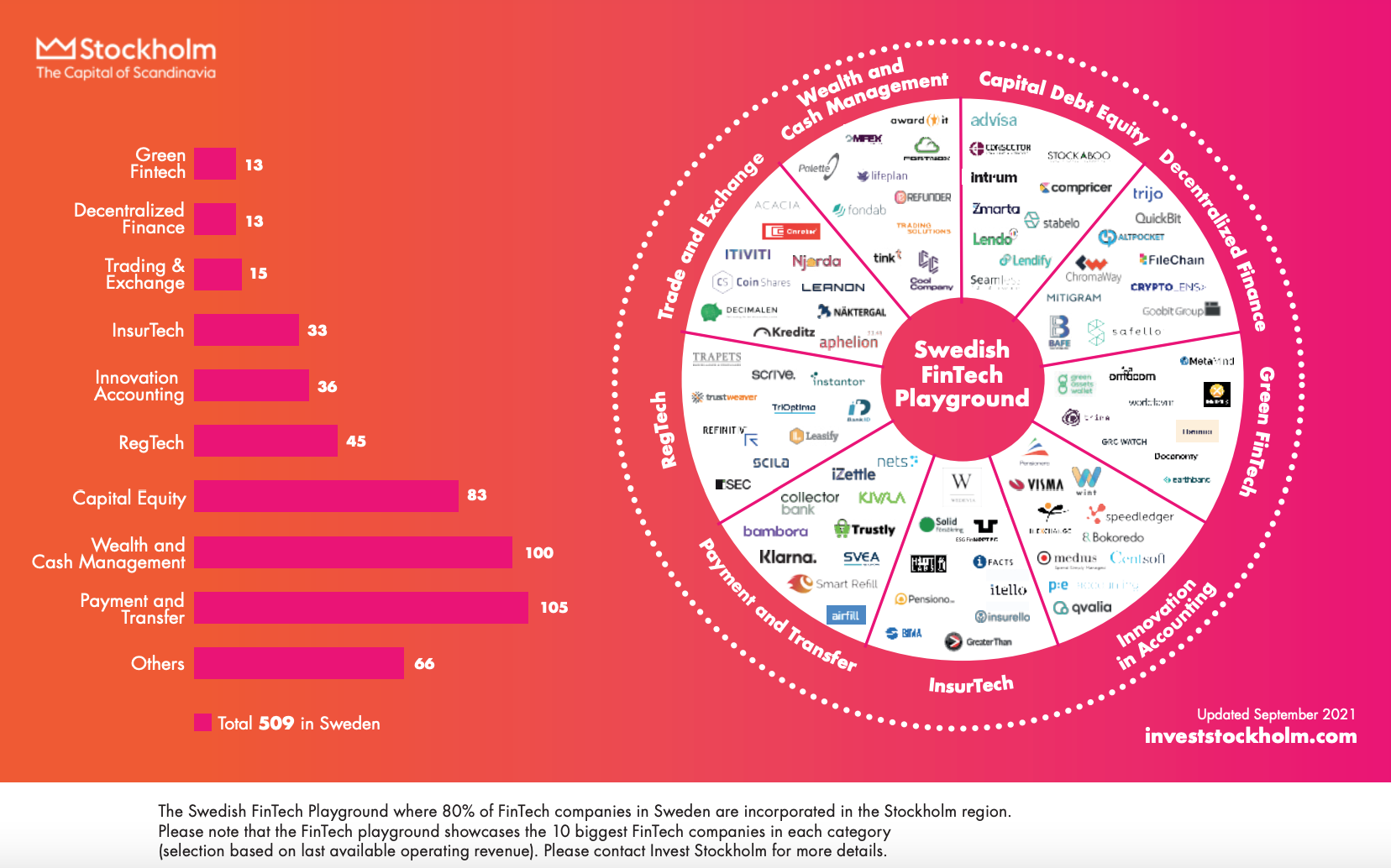 Stockholm's fintech playground, Source: Invest Stockholm, Sep 2021