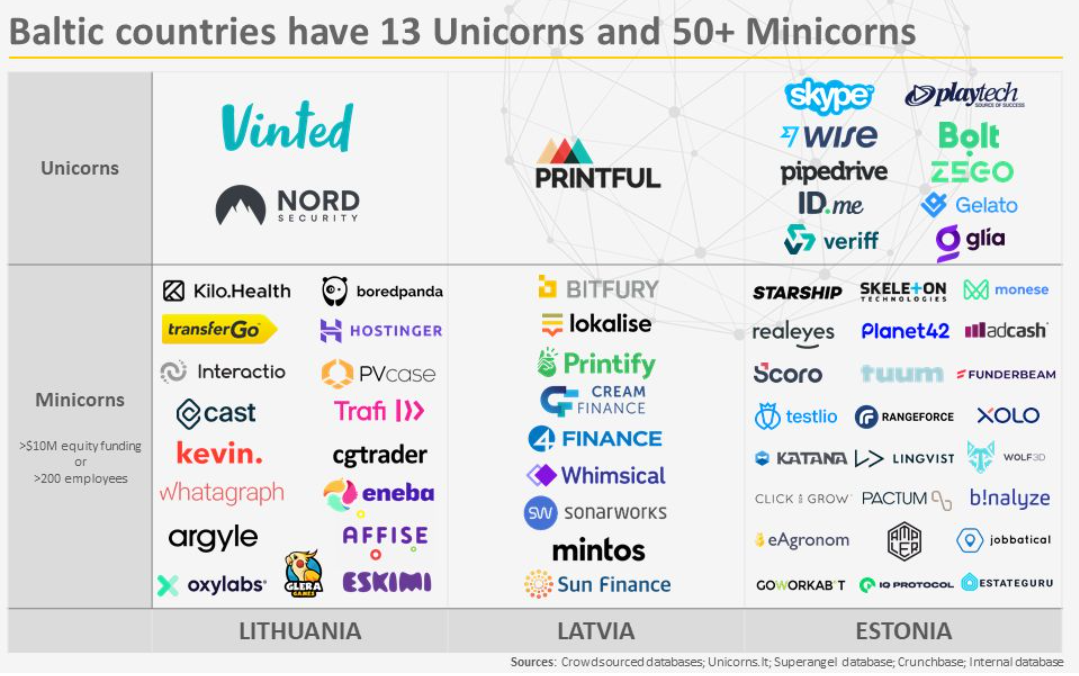 Startup unicorns and minicorns in the Baltic region, Source: Audrius Milukas, LinkedIn