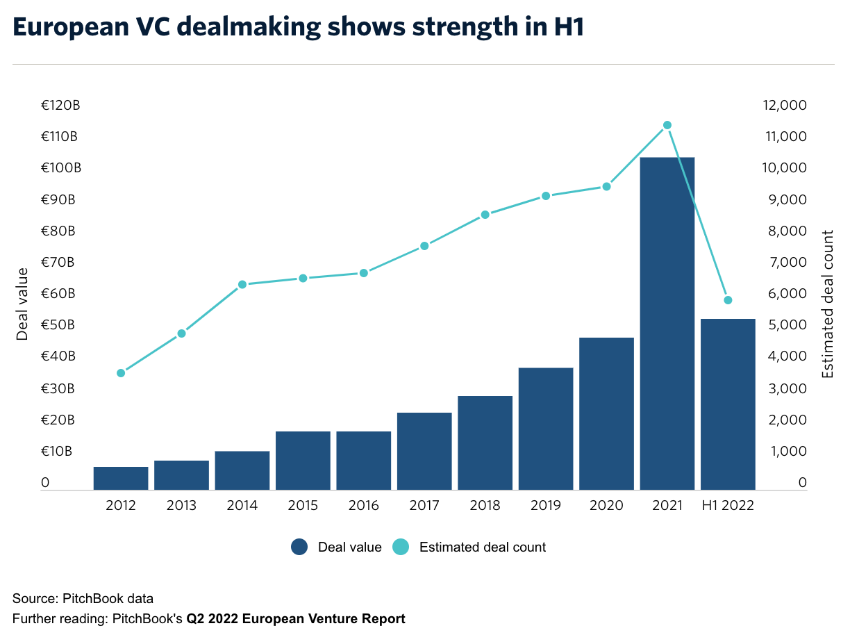 European VC dealmaking in H1 2022, Source: Pitchbook