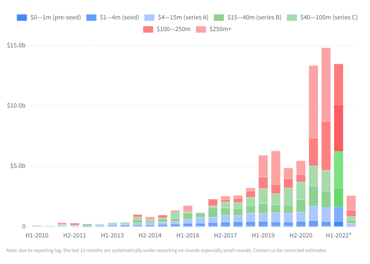 European fintech funding, Source: Dealroom