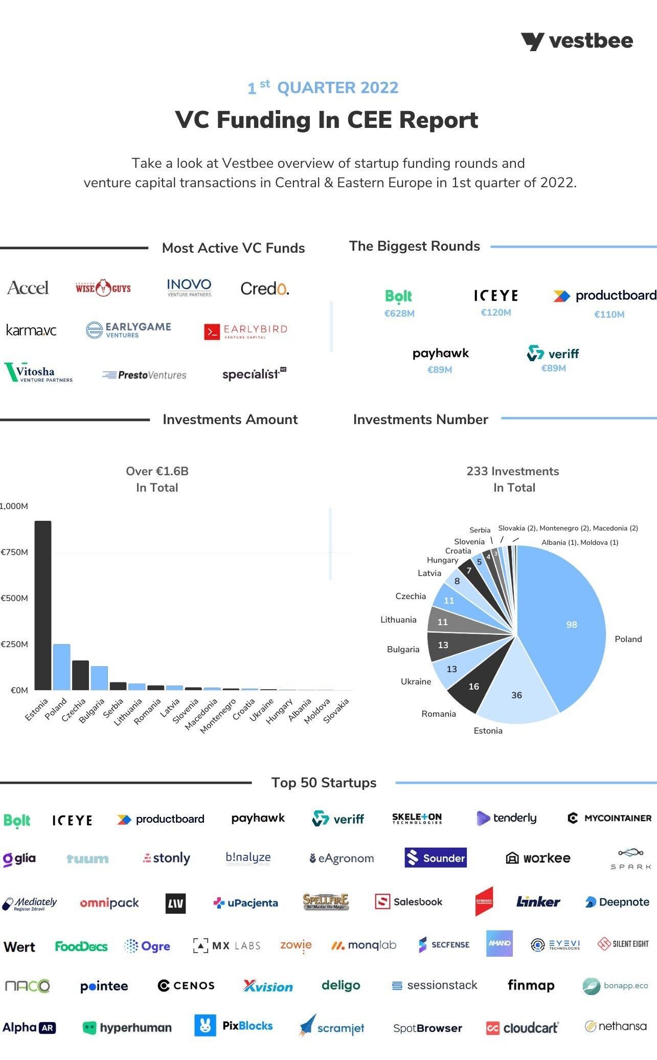 Q1 2022 VC funding in CEE, Source: Vestbee