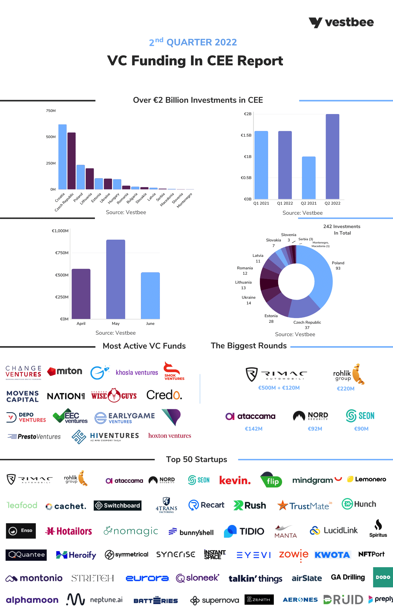 Q2 2022 VC funding in CEE, Source: Vestbee