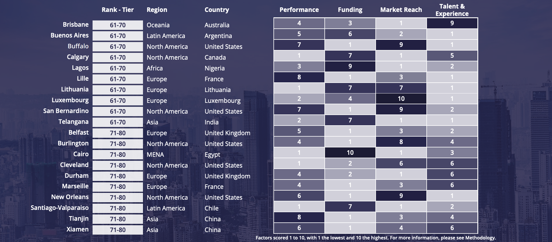 Top 100 Emerging Ecosystems