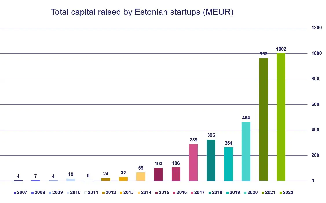 Total capital raised by Estonian startups, Source: Sorainen, 2022