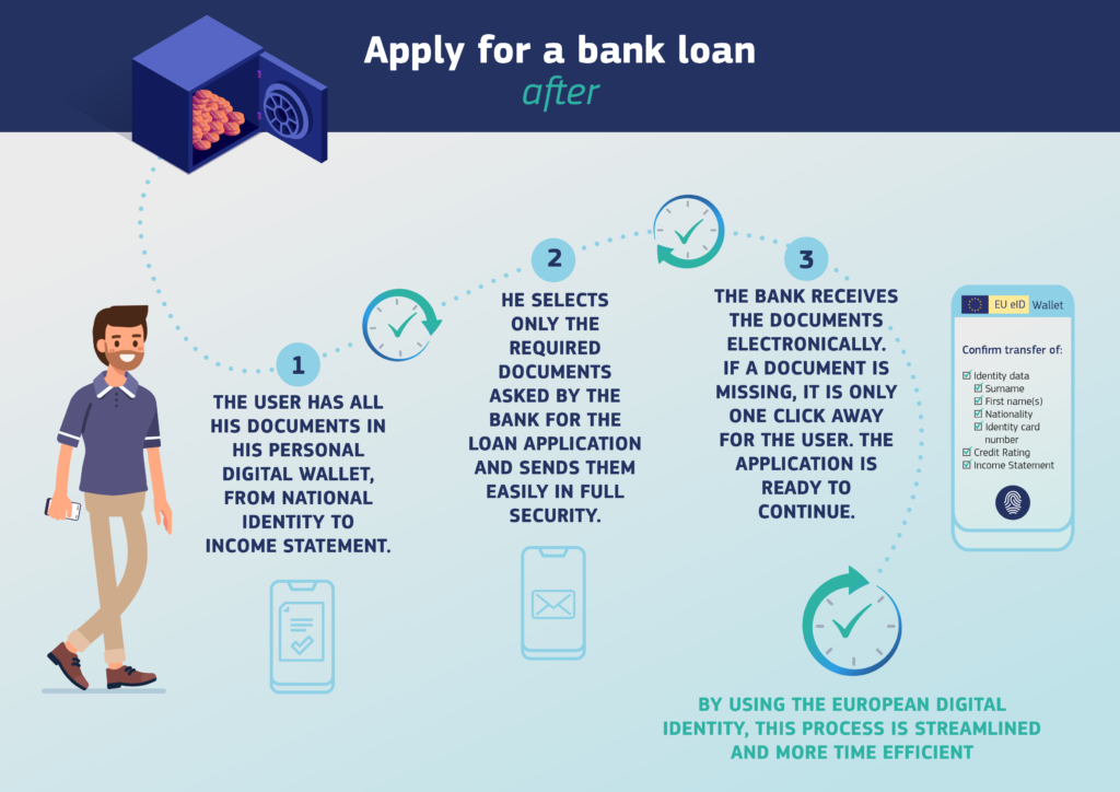 Using the European Digital Identity to apply for a bank loan. Source: European Commission