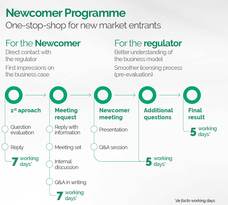 Lithuania's Newcomer Programme, Source: Bank of Lithuania