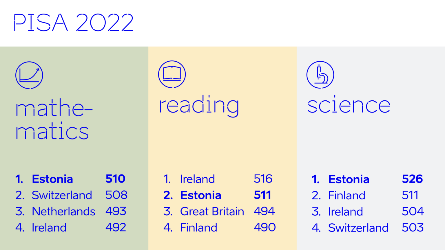 PISA 2022, Source: e-Estonia, Dec 2023