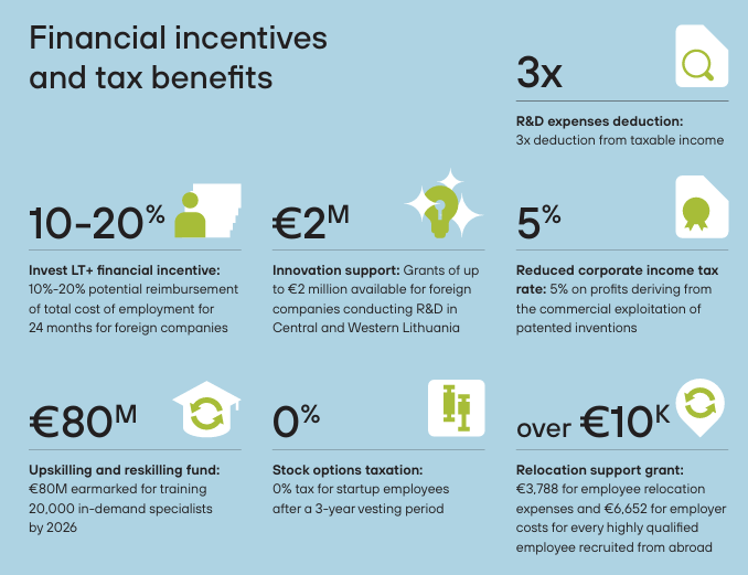 Source: Invest Lithuania