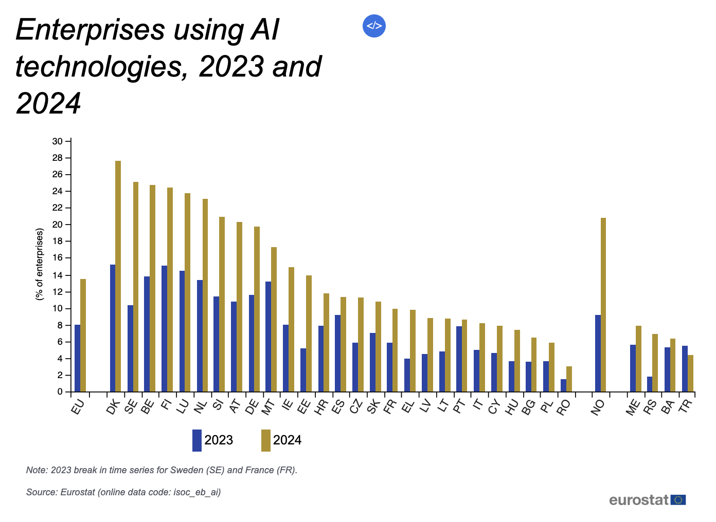 Enterprises using AI technologies, 2023 and 2024, Source: Eurostat, Jan 2025