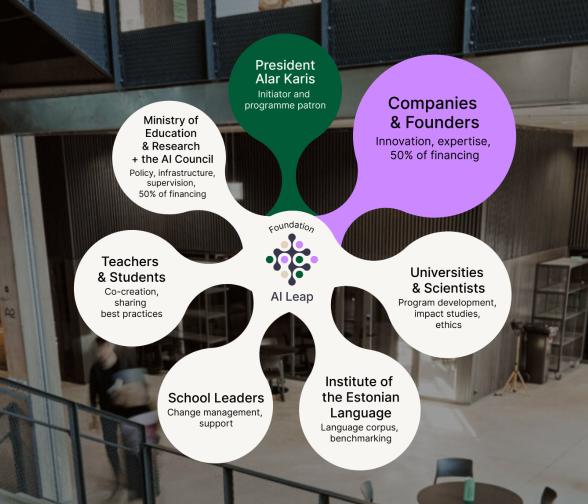 Foundation AI Leap stakeholder diagram, Source: AI Leap